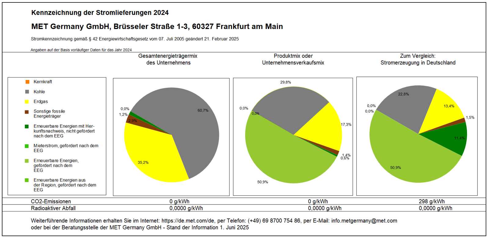 Kennzeichnung Der Stromlieferung 2024